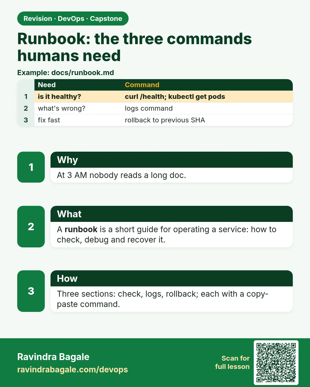 Runbook: the three commands humans need. At 3 AM nobody reads a long doc.