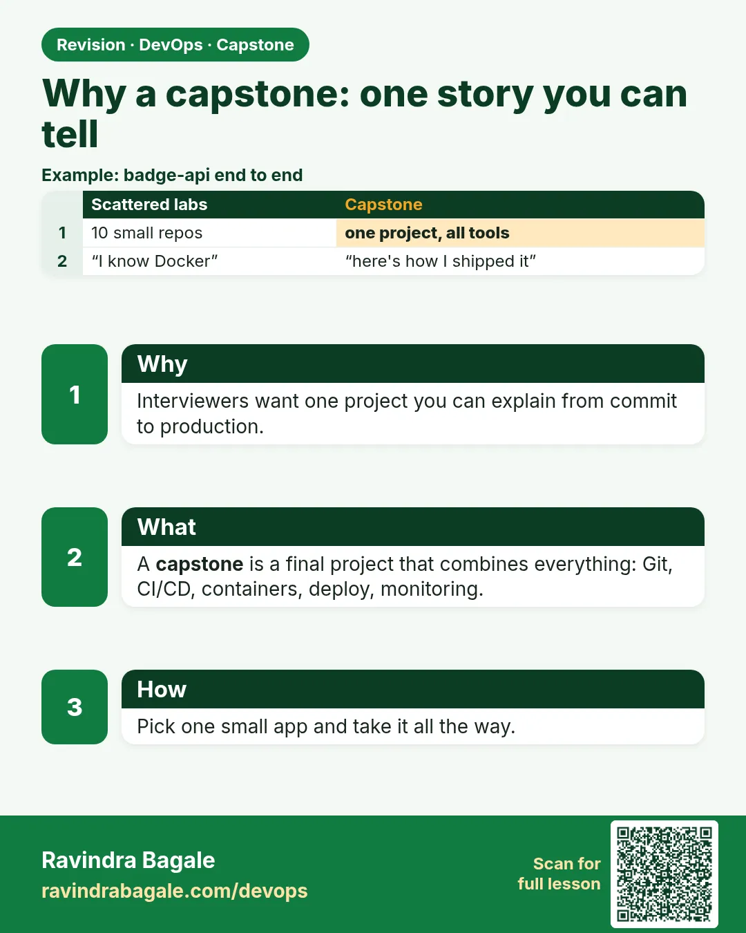 Why a capstone: one story you can tell. Interviewers want one project you can explain from commit to production.