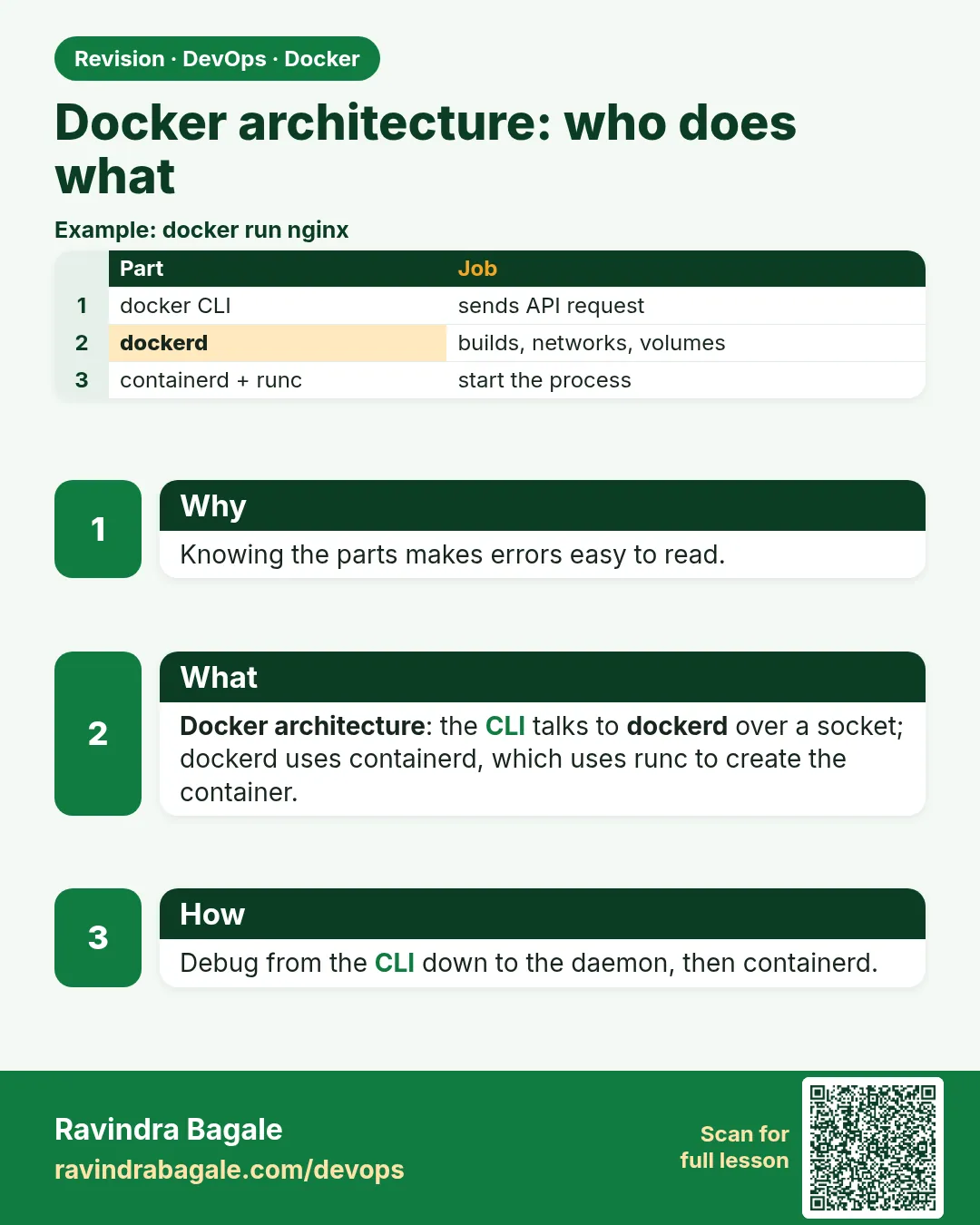 Docker architecture: who does what. Knowing the parts makes errors easy to read.