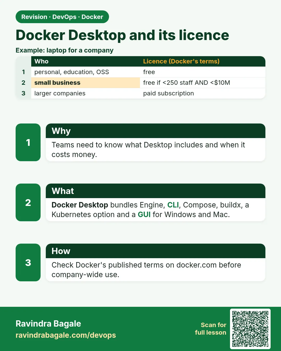 Docker Desktop and its licence. Teams need to know what Desktop includes and when it costs money.
