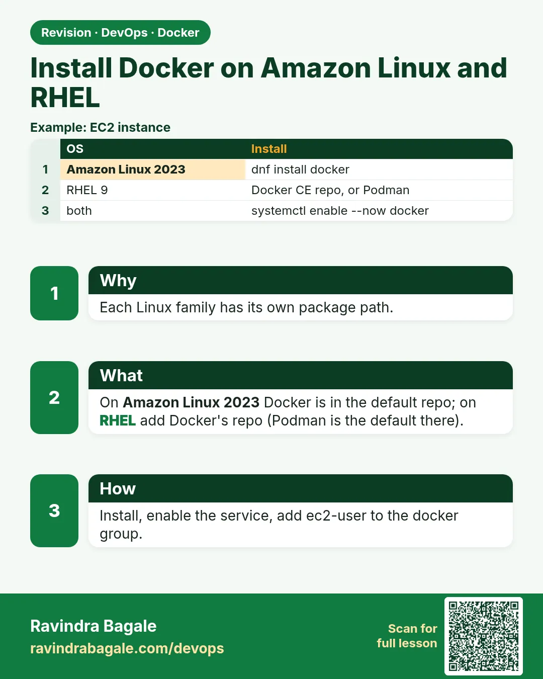 Install Docker on Amazon Linux and RHEL. Each Linux family has its own package path.
