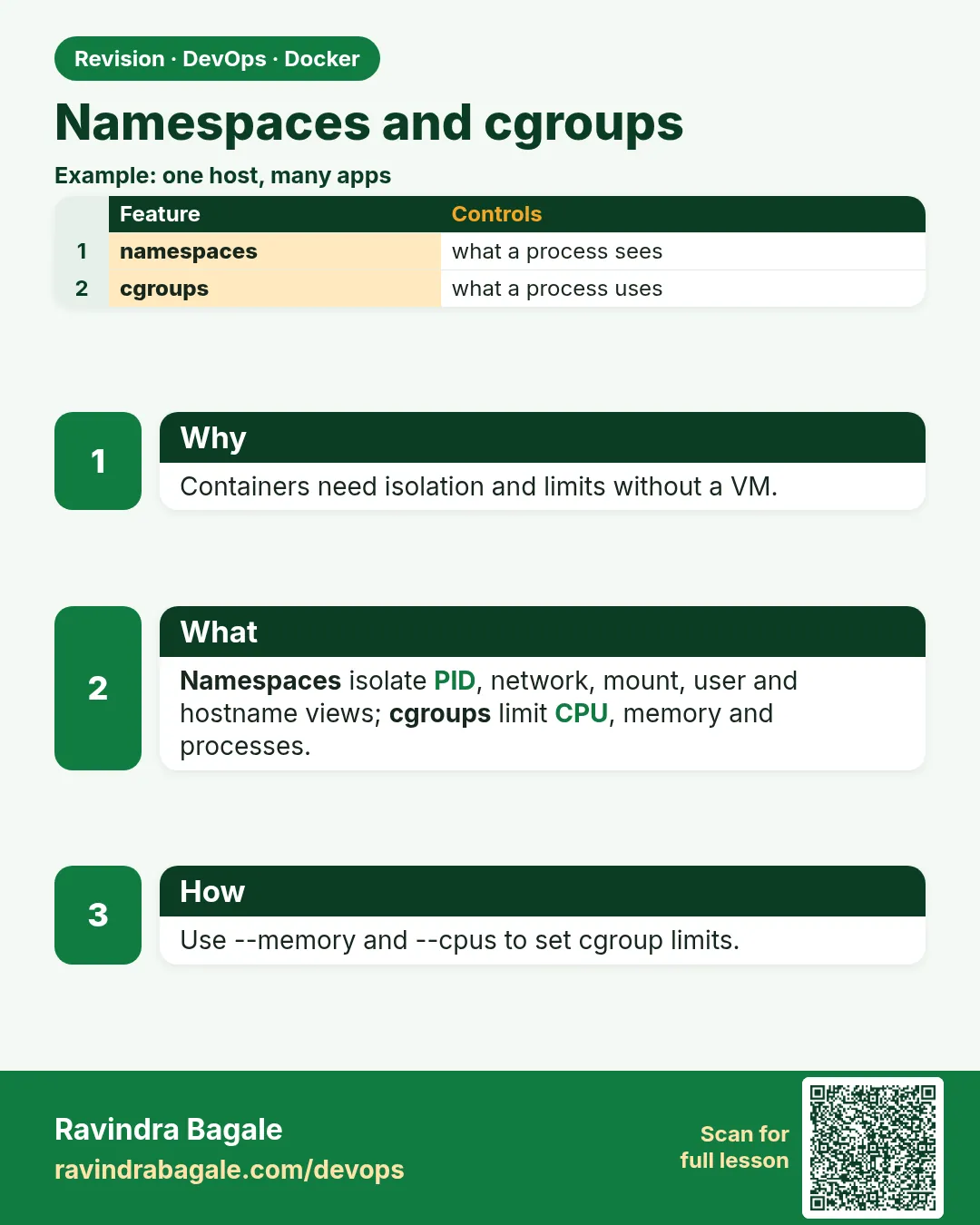Namespaces and cgroups. Containers need isolation and limits without a VM.