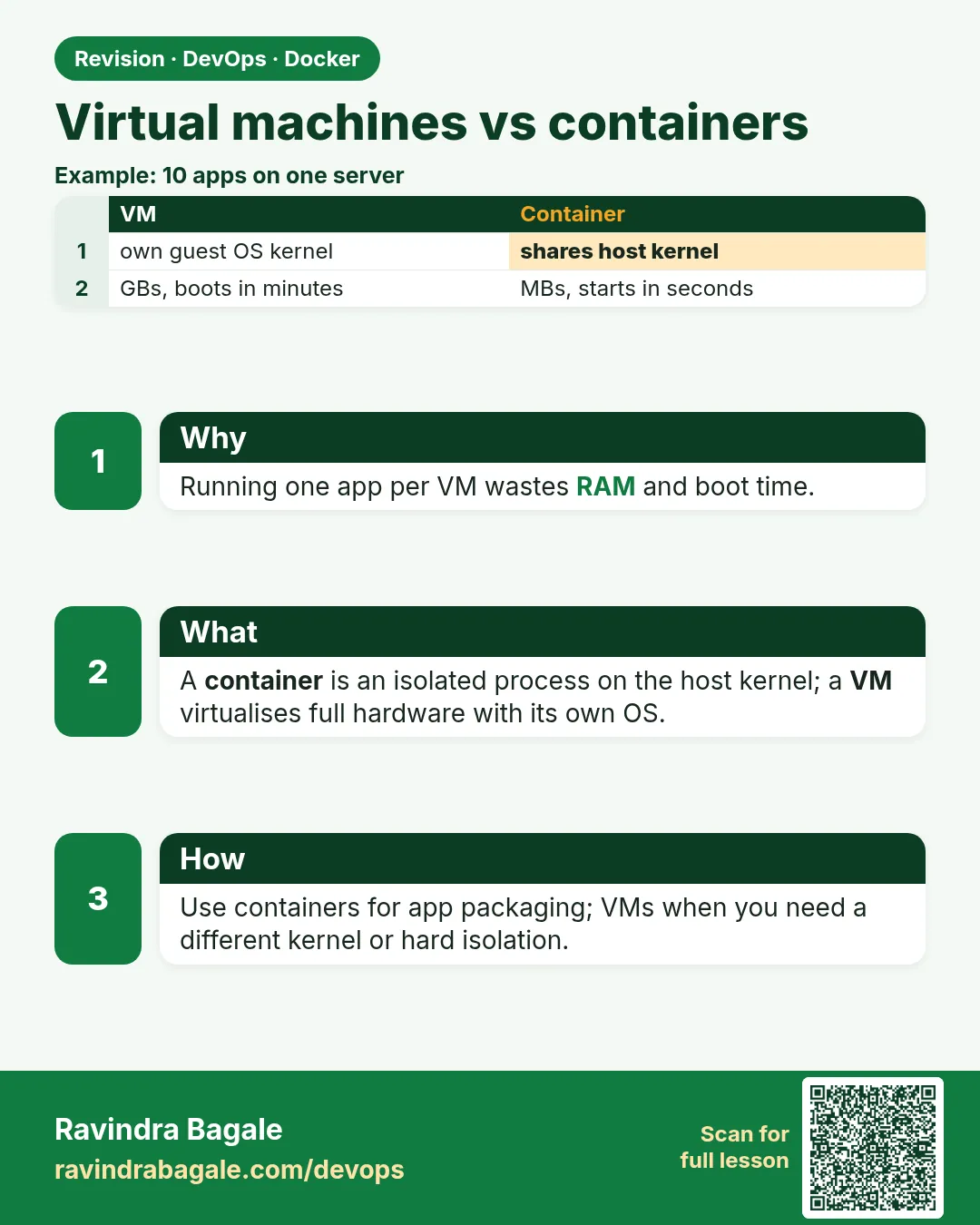 Virtual machines vs containers. Running one app per VM wastes RAM and boot time.