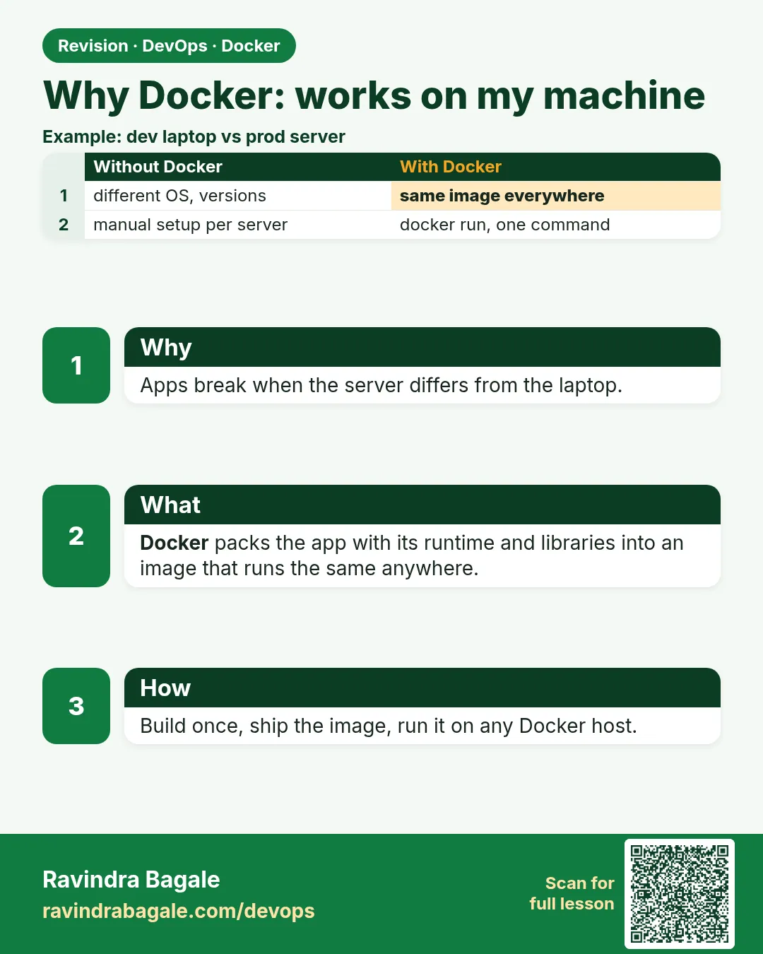 Why Docker: works on my machine. Apps break when the server differs from the laptop.