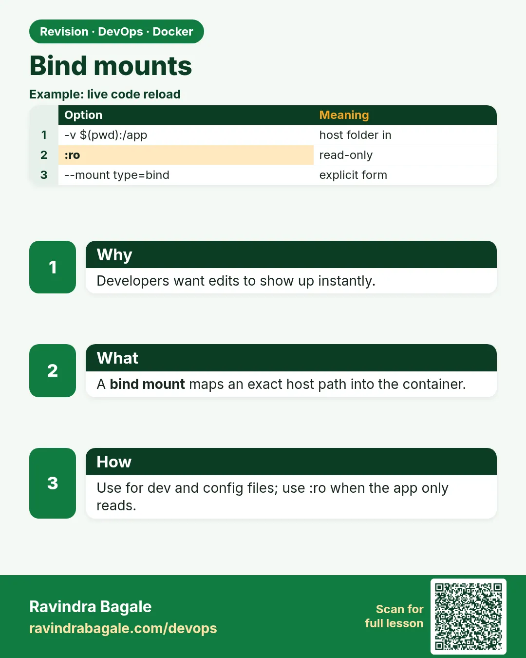 Bind mounts. Developers want edits to show up instantly.