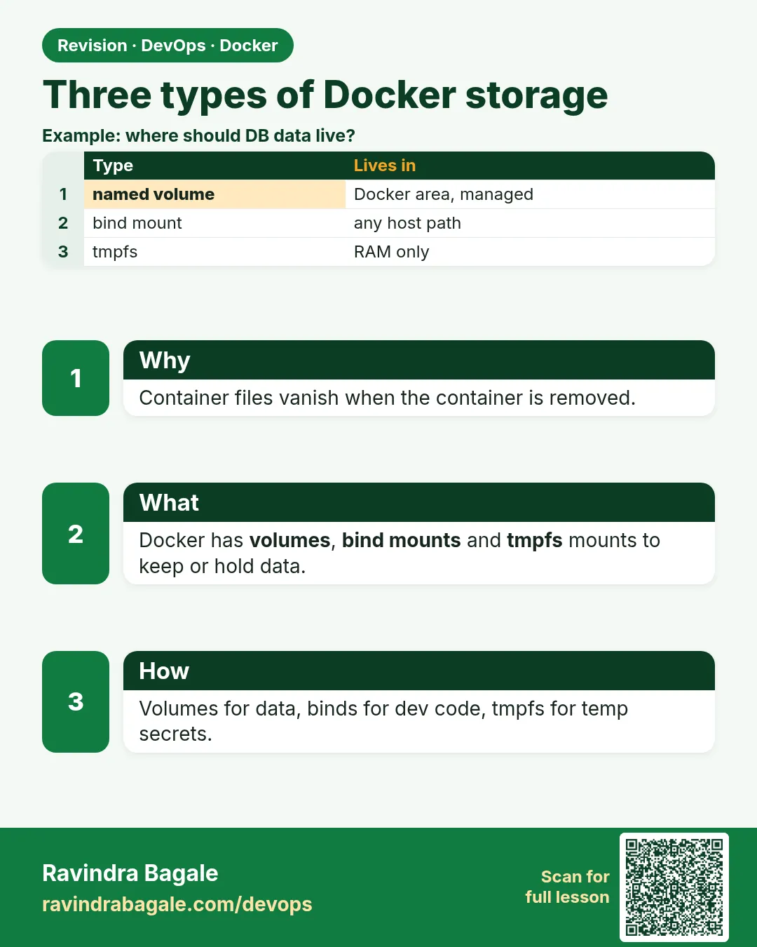 Three types of Docker storage. Container files vanish when the container is removed.