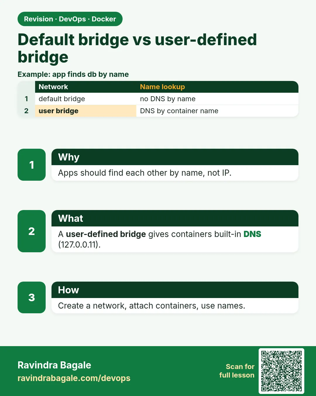 Default bridge vs user-defined bridge. Apps should find each other by name, not IP.