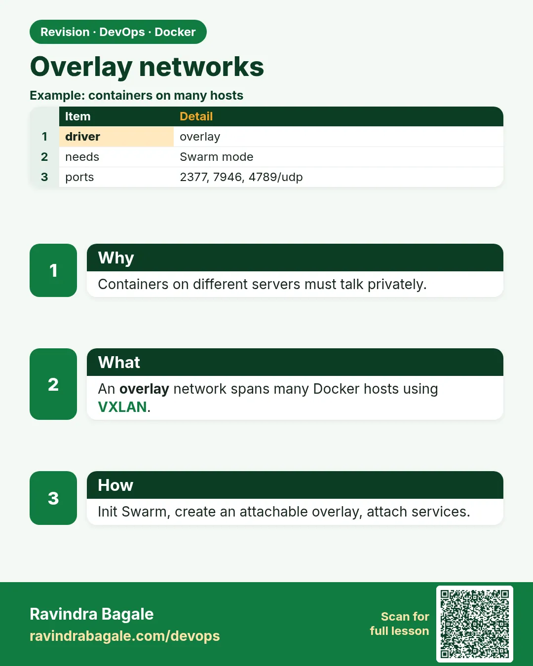 Overlay networks. Containers on different servers must talk privately.