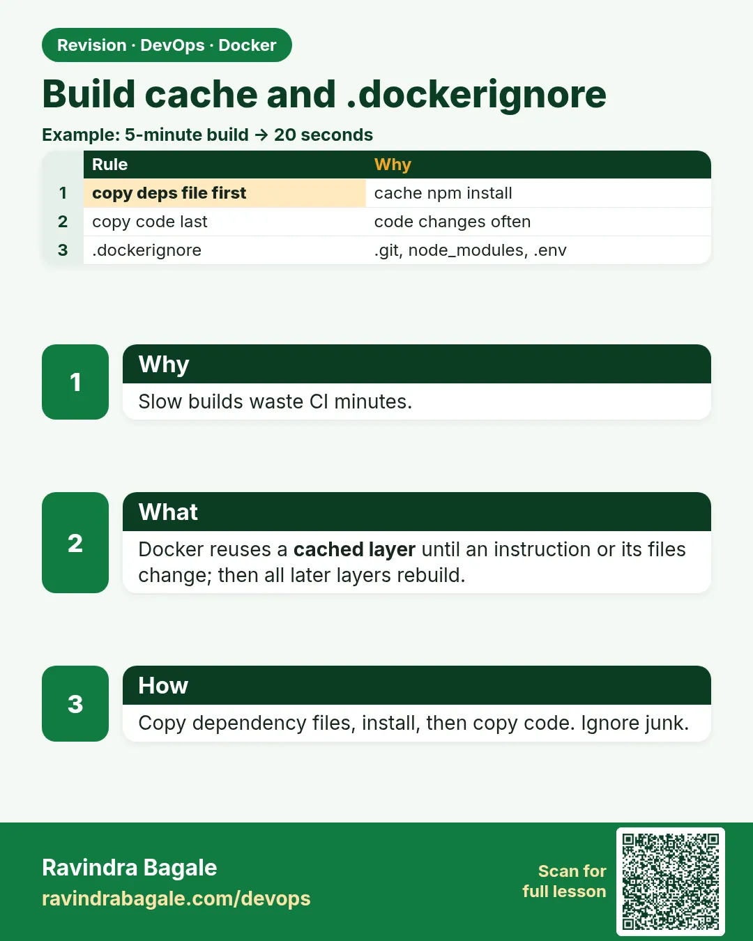 Build cache and .dockerignore. Slow builds waste CI minutes.