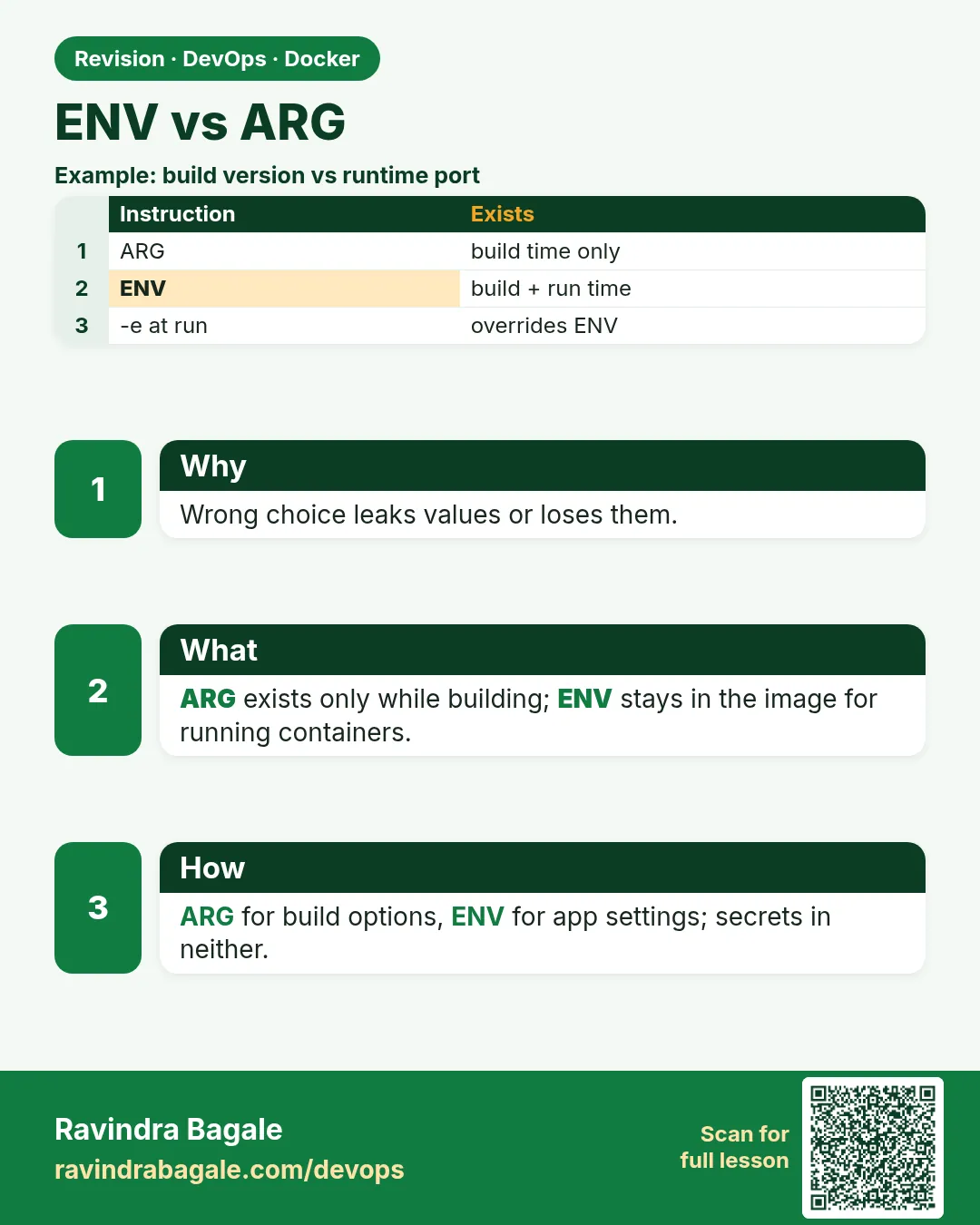 ENV vs ARG. Wrong choice leaks values or loses them.
