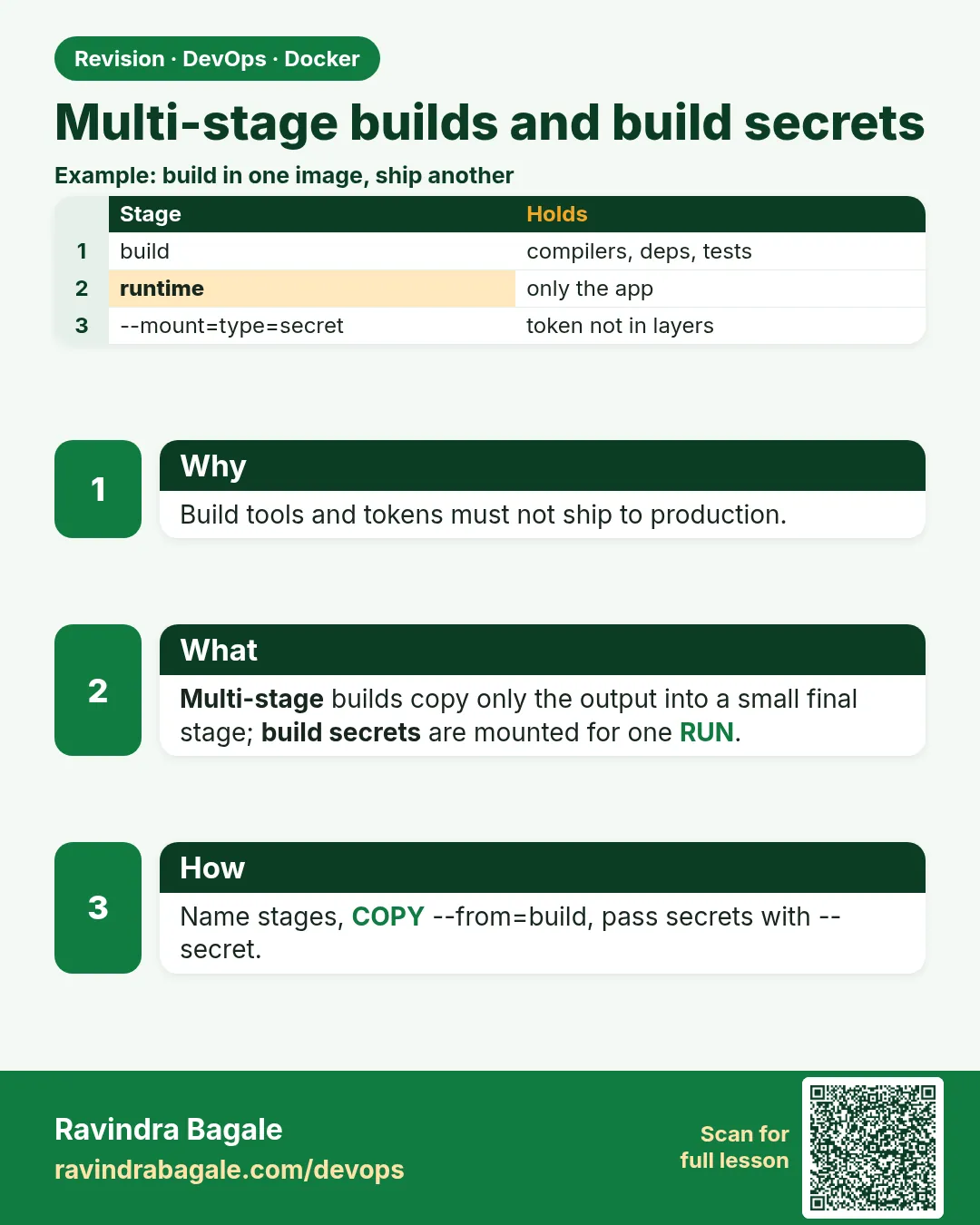 Multi-stage builds and build secrets. Build tools and tokens must not ship to production.