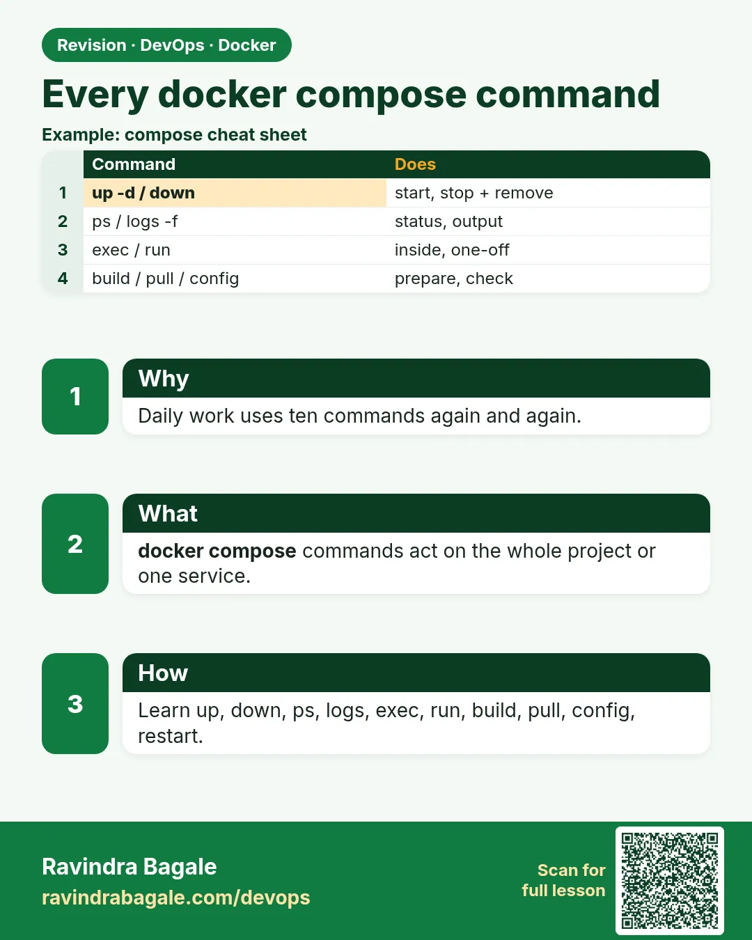 Every docker compose command. Daily work uses ten commands again and again.