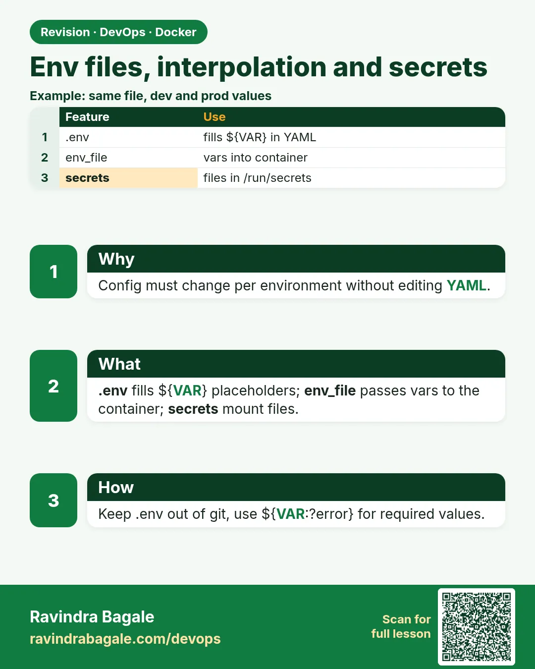 Env files, interpolation and secrets. Config must change per environment without editing YAML.