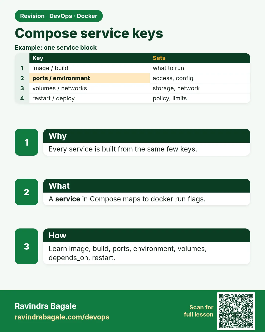 Compose service keys. Every service is built from the same few keys.