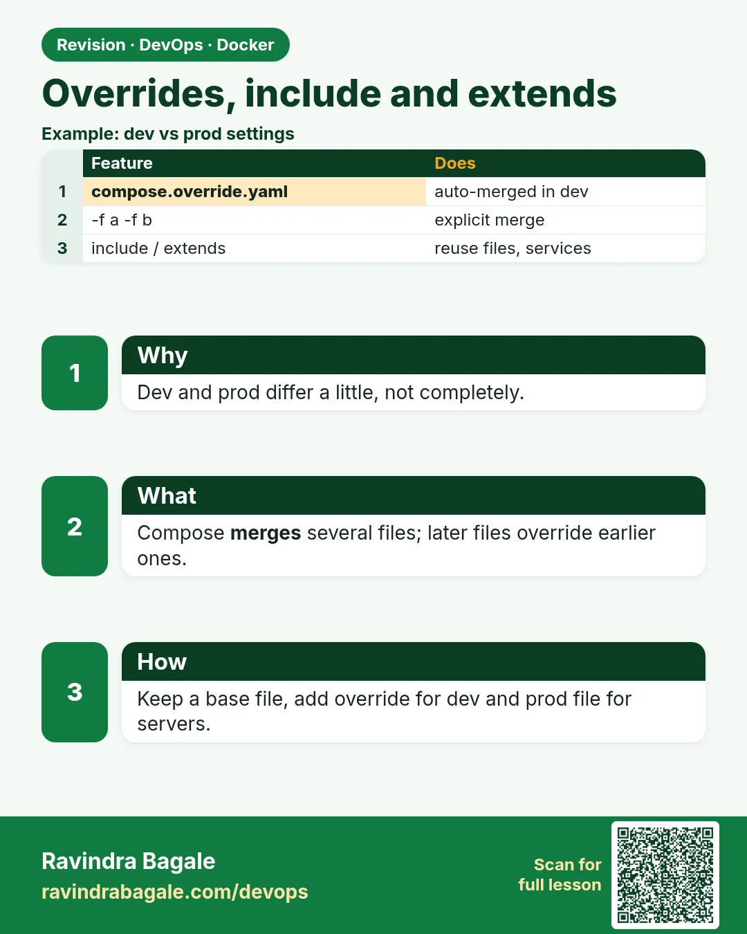 Overrides, include and extends. Dev and prod differ a little, not completely.