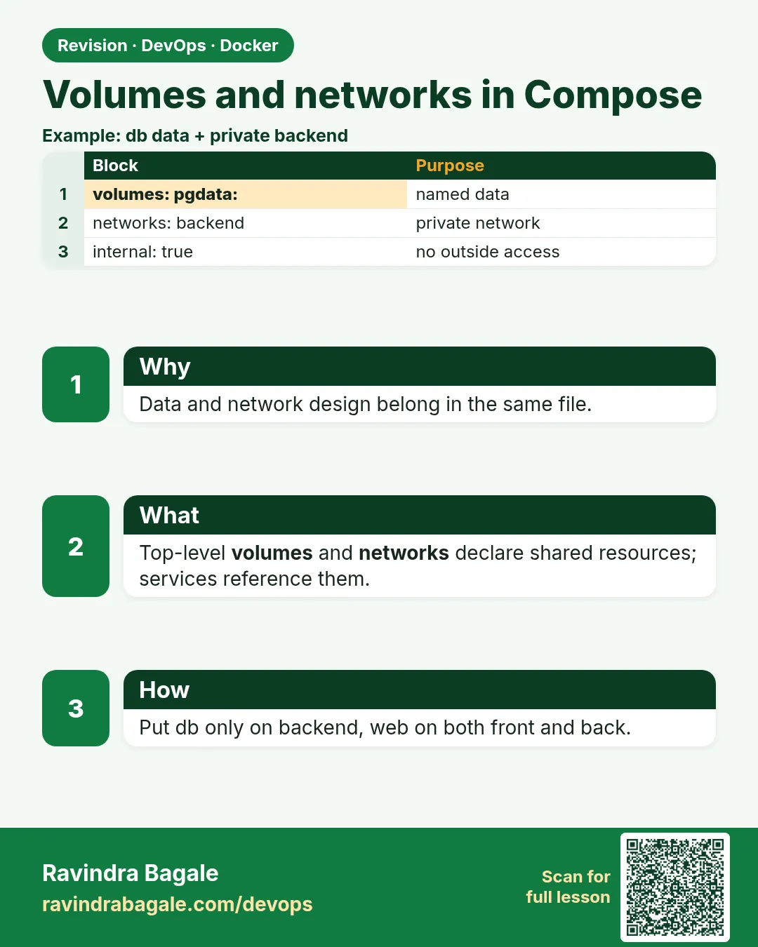 Volumes and networks in Compose. Data and network design belong in the same file.