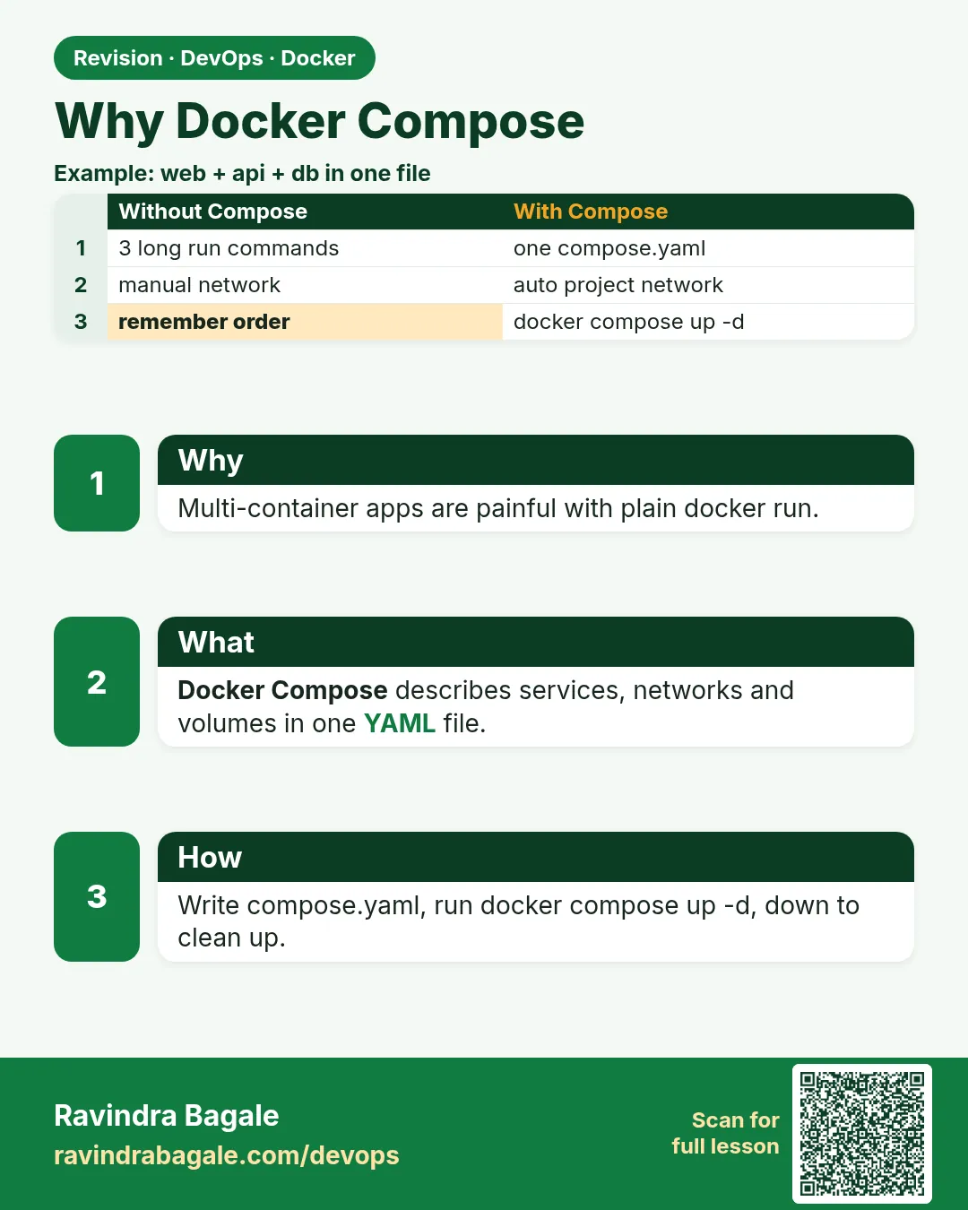 Why Docker Compose. Multi-container apps are painful with plain docker run.