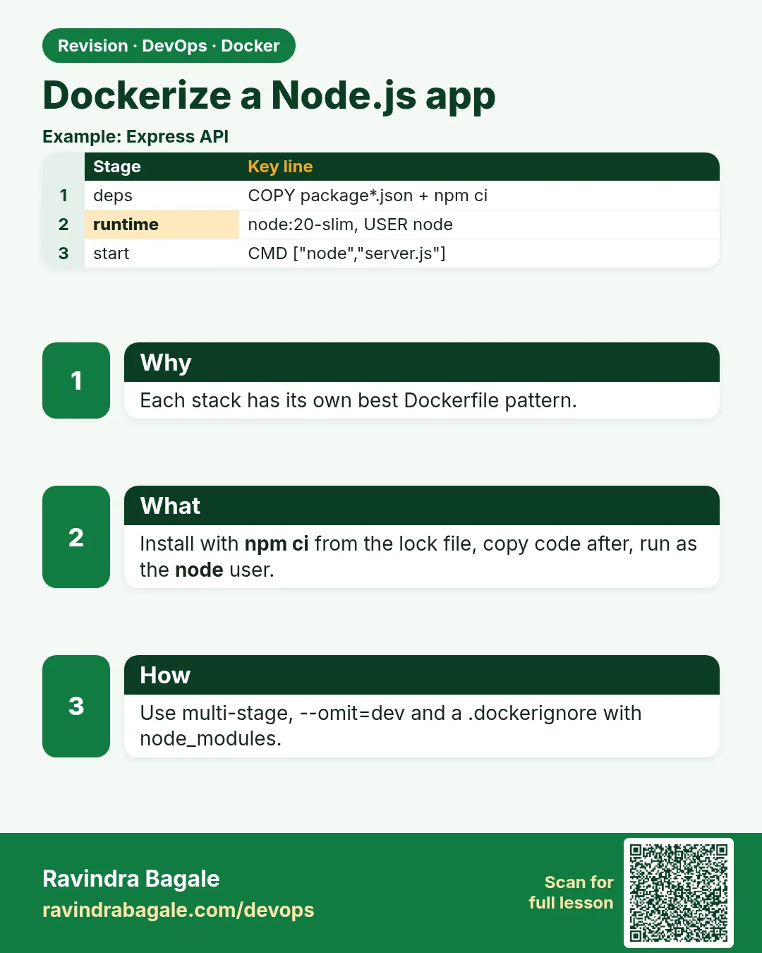 Dockerize a Node.js app. Each stack has its own best Dockerfile pattern.