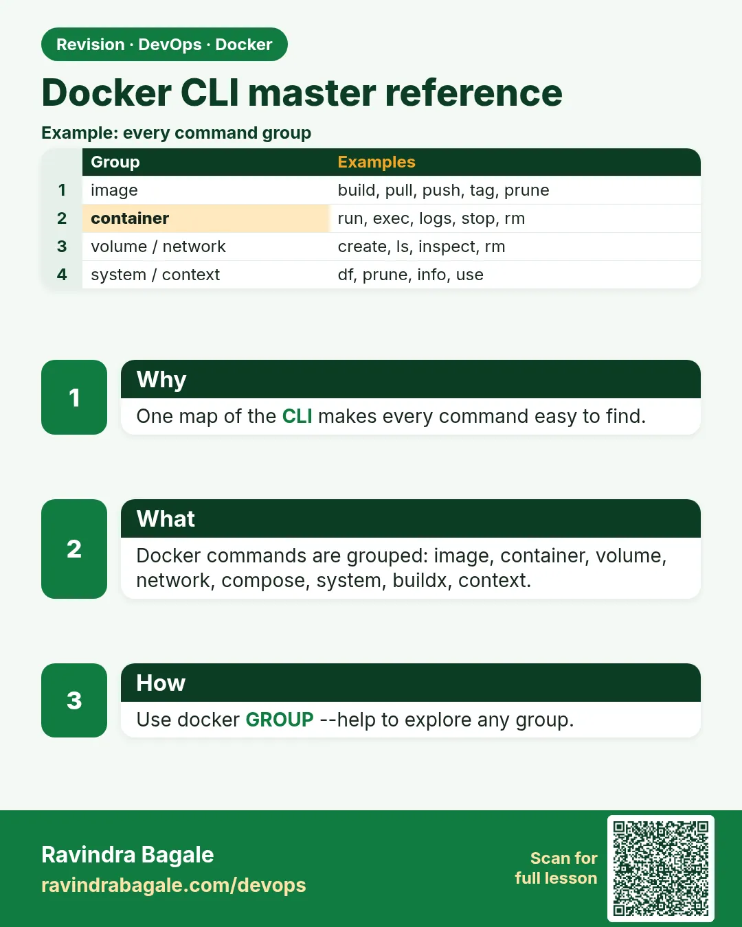 Docker CLI master reference. One map of the CLI makes every command easy to find.