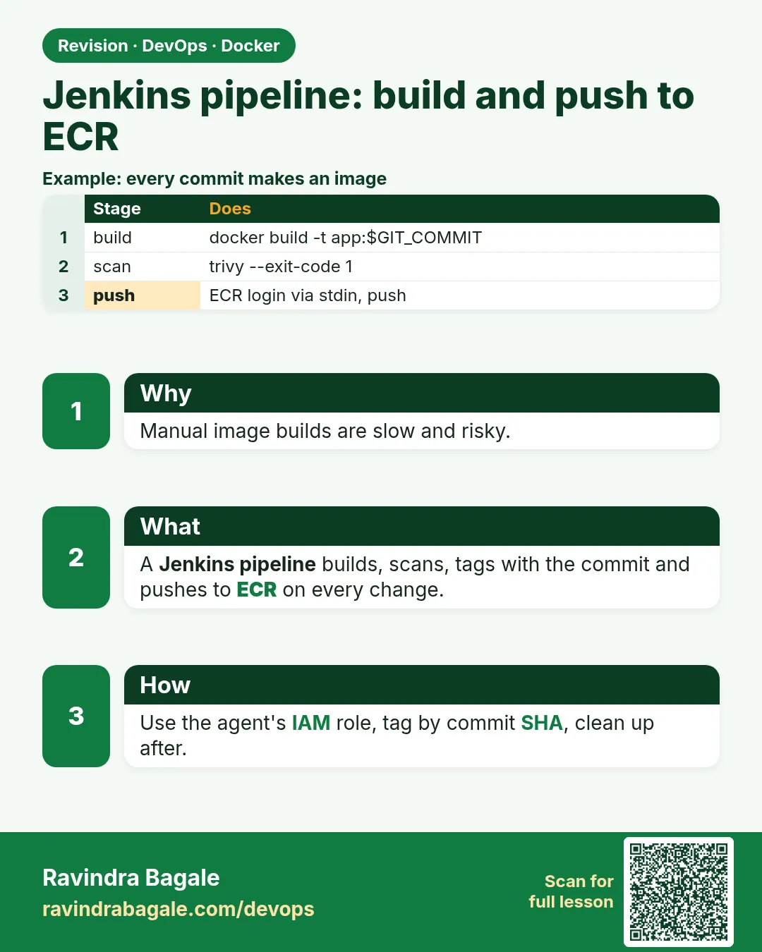 Jenkins pipeline: build and push to ECR. Manual image builds are slow and risky.