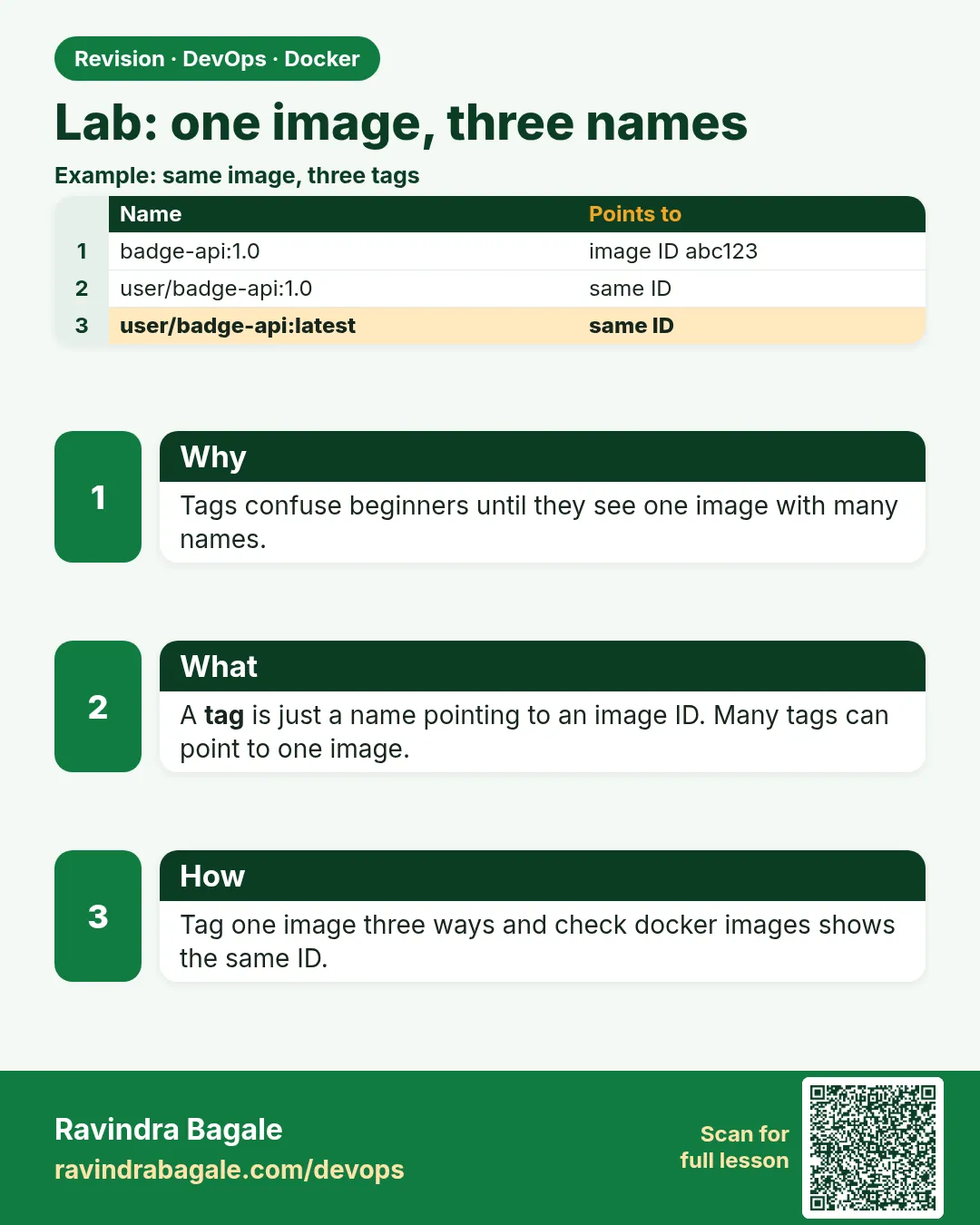 Lab: one image, three names. Tags confuse beginners until they see one image with many names.