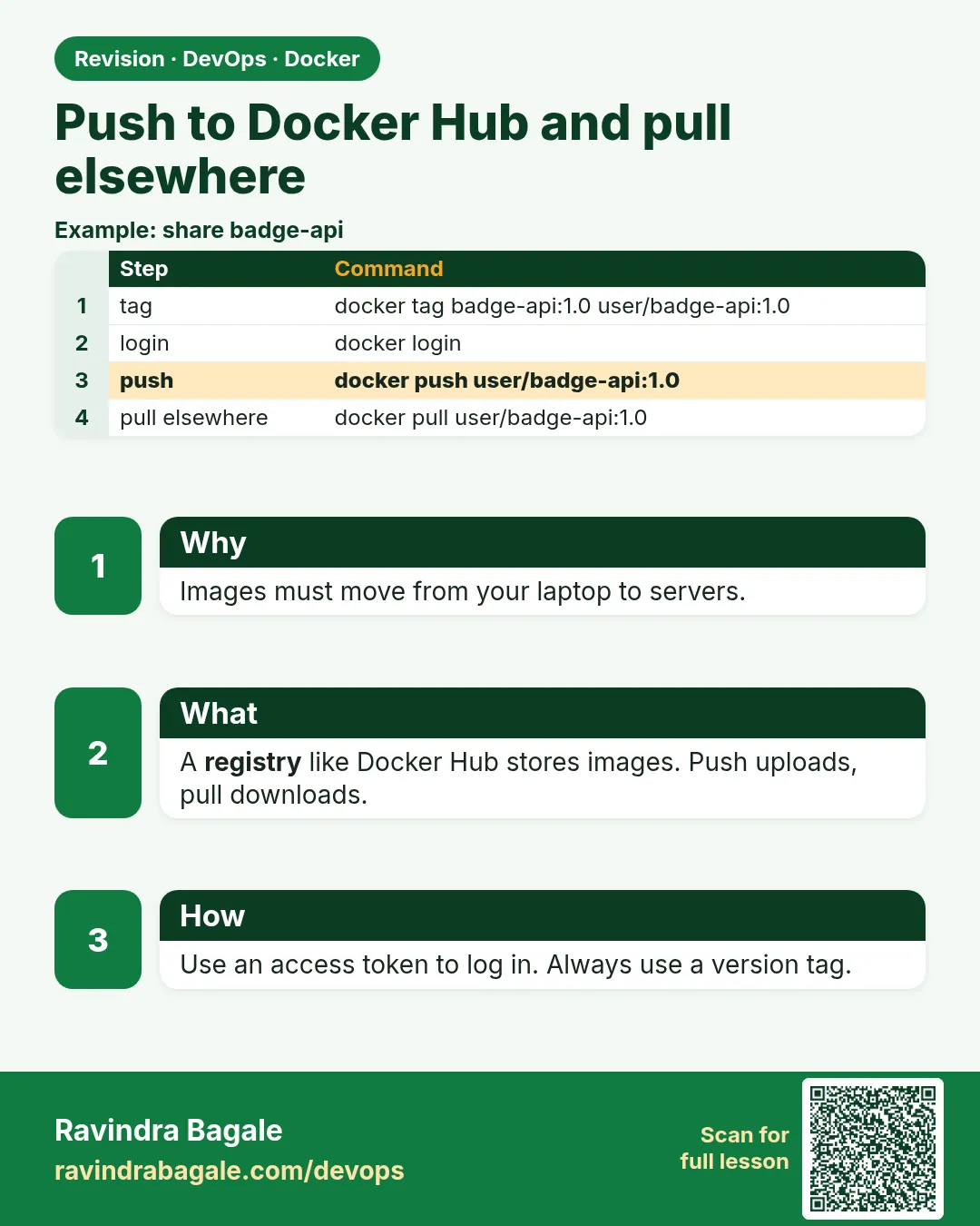 Push to Docker Hub and pull elsewhere. Images must move from your laptop to servers.