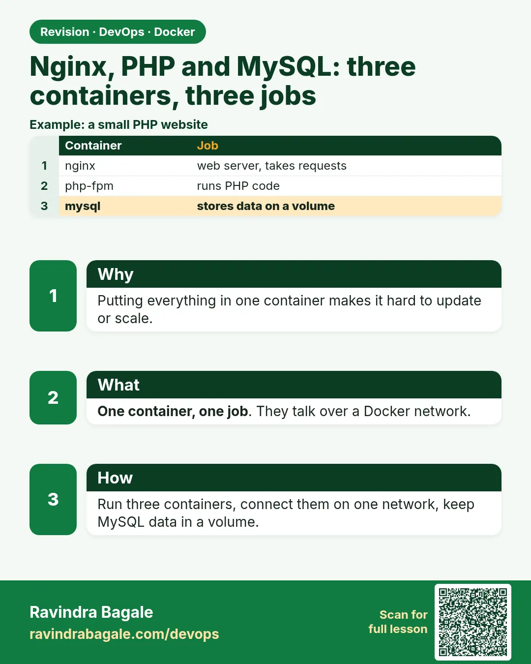 Nginx, PHP and MySQL: three containers, three jobs. Putting everything in one container makes it hard to update or scale.
