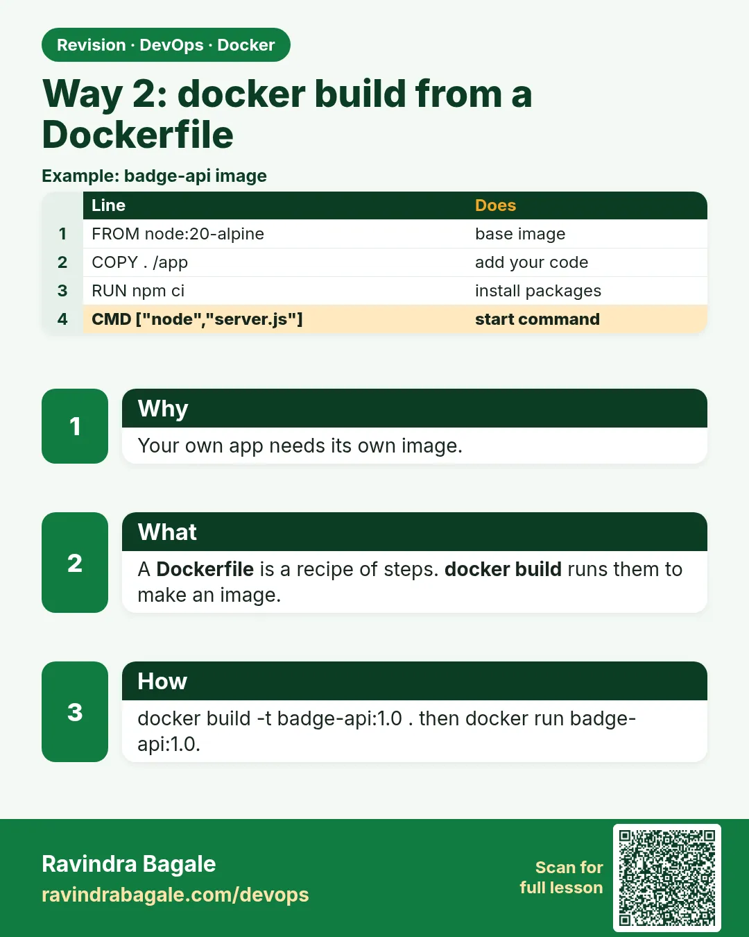 Way 2: docker build from a Dockerfile. Your own app needs its own image.