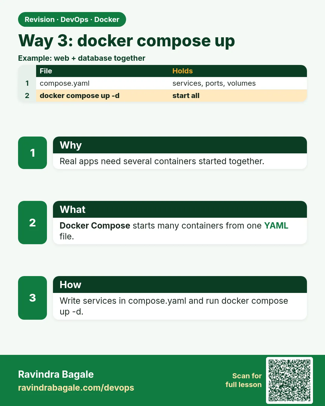 Way 3: docker compose up. Real apps need several containers started together.
