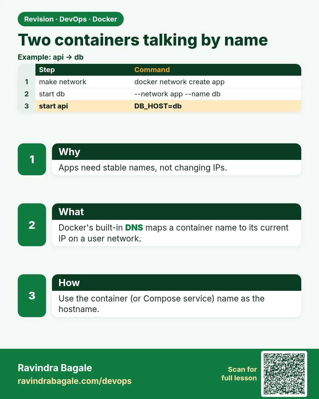 Two containers talking by name. Apps need stable names, not changing IPs.