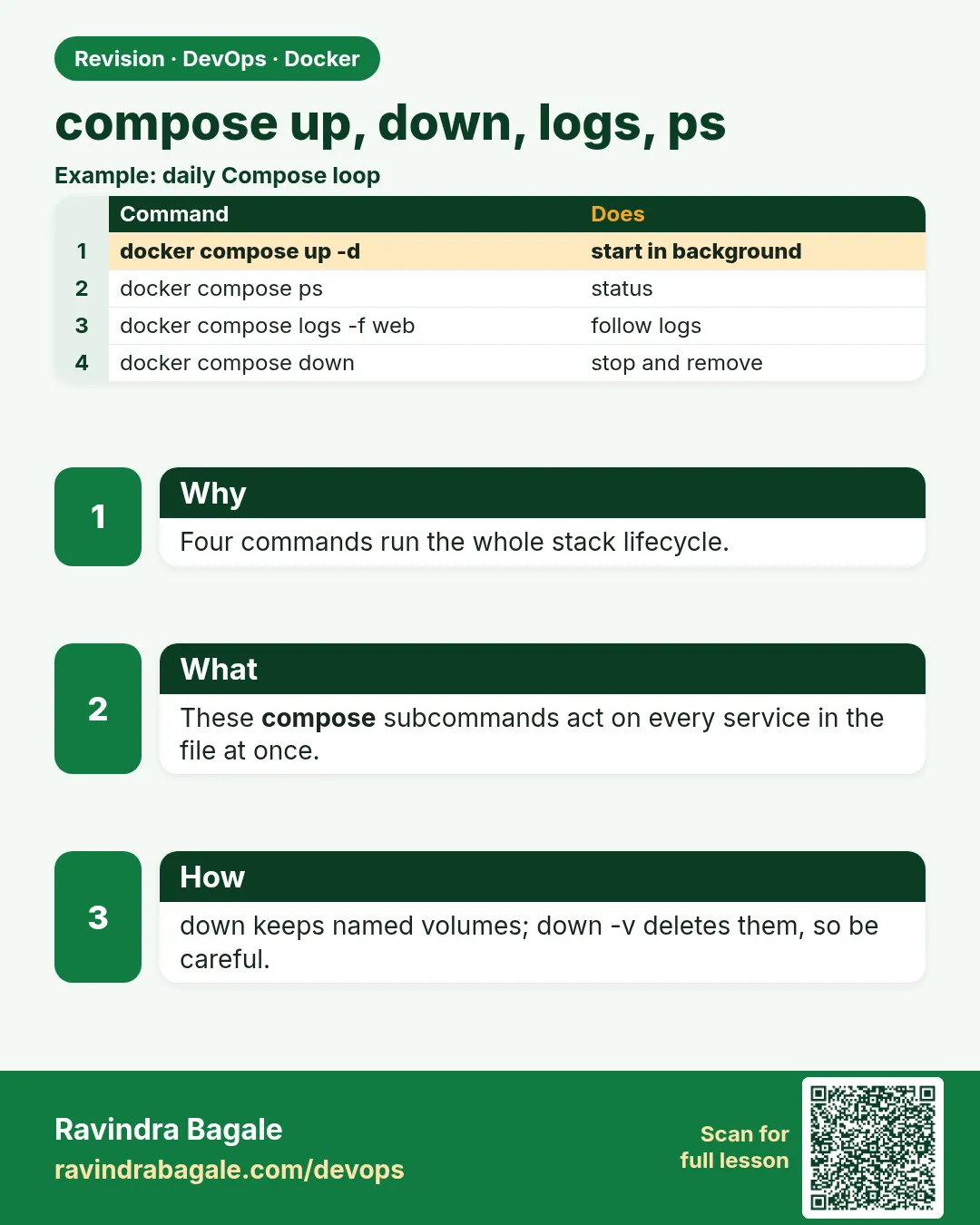 compose up, down, logs, ps. Four commands run the whole stack lifecycle.