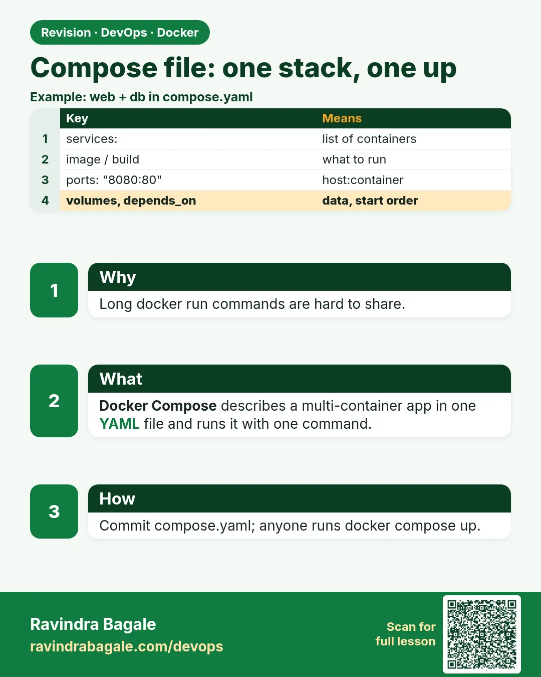 Compose file: one stack, one up. Long docker run commands are hard to share.