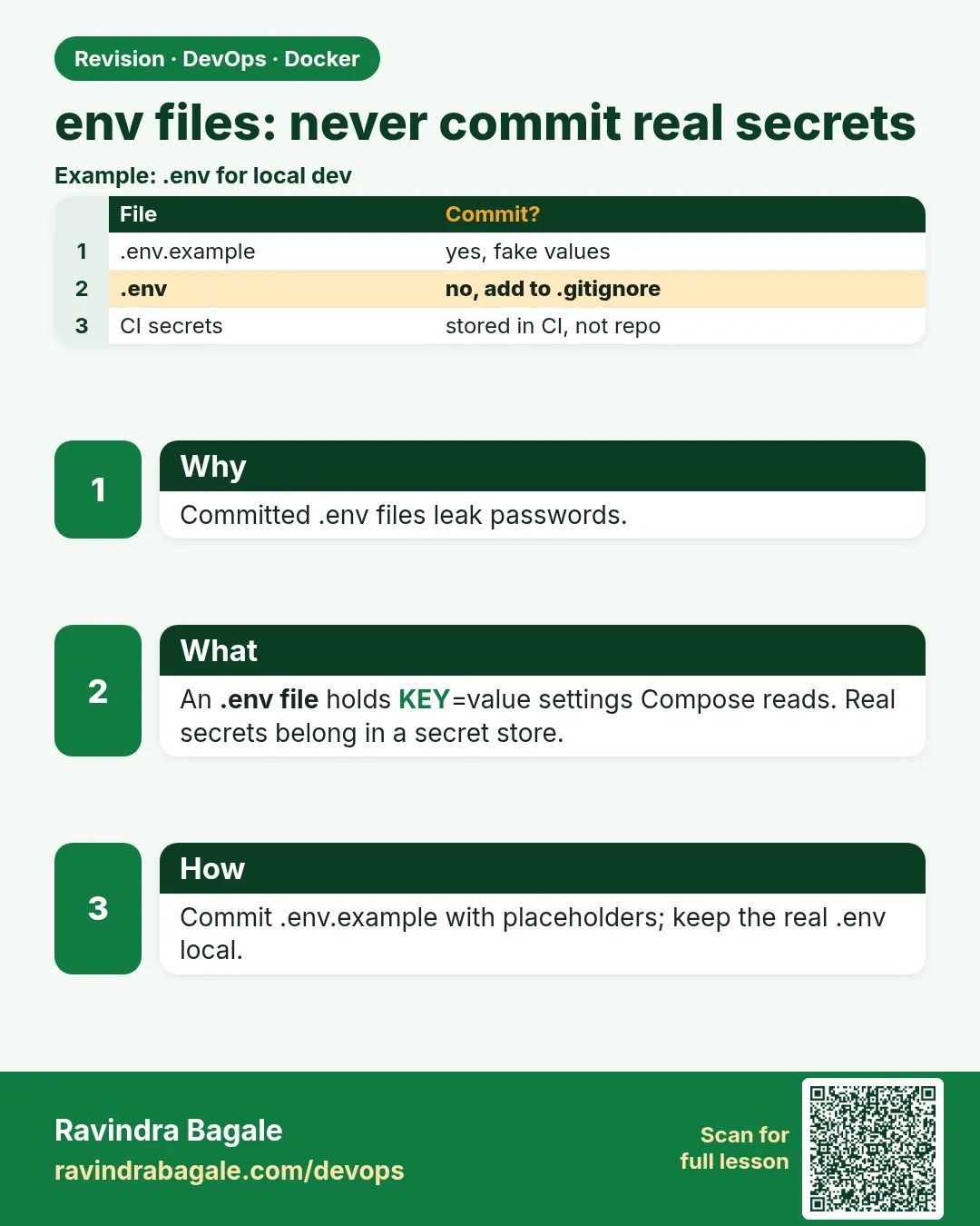 env files: never commit real secrets. Committed .env files leak passwords.