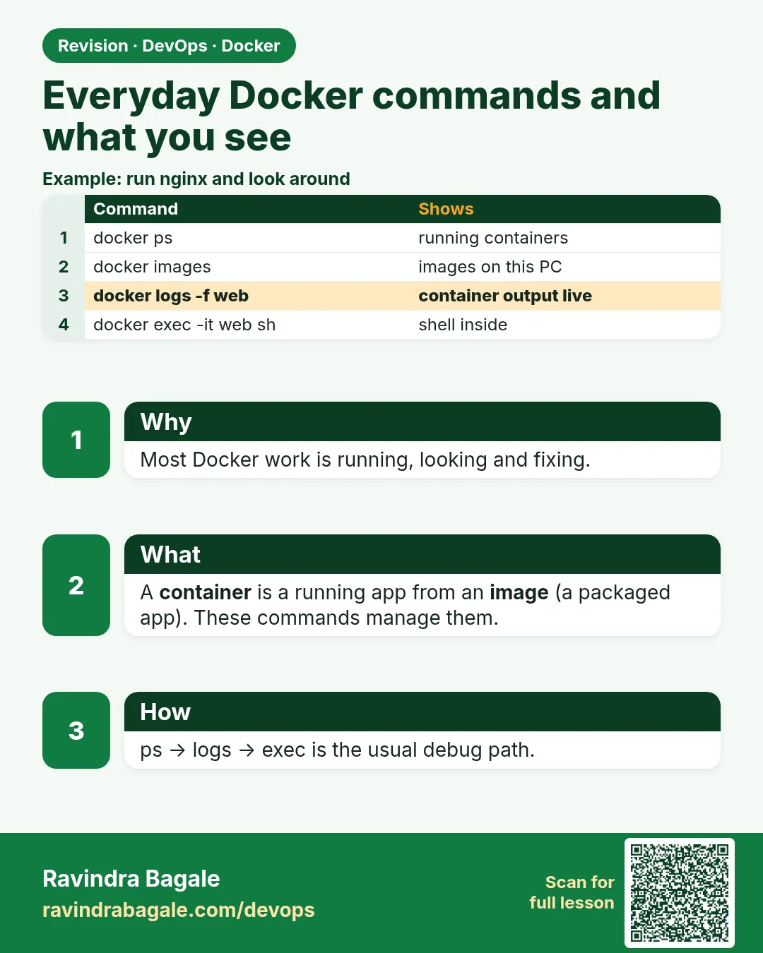 Everyday Docker commands and what you see. Most Docker work is running, looking and fixing.