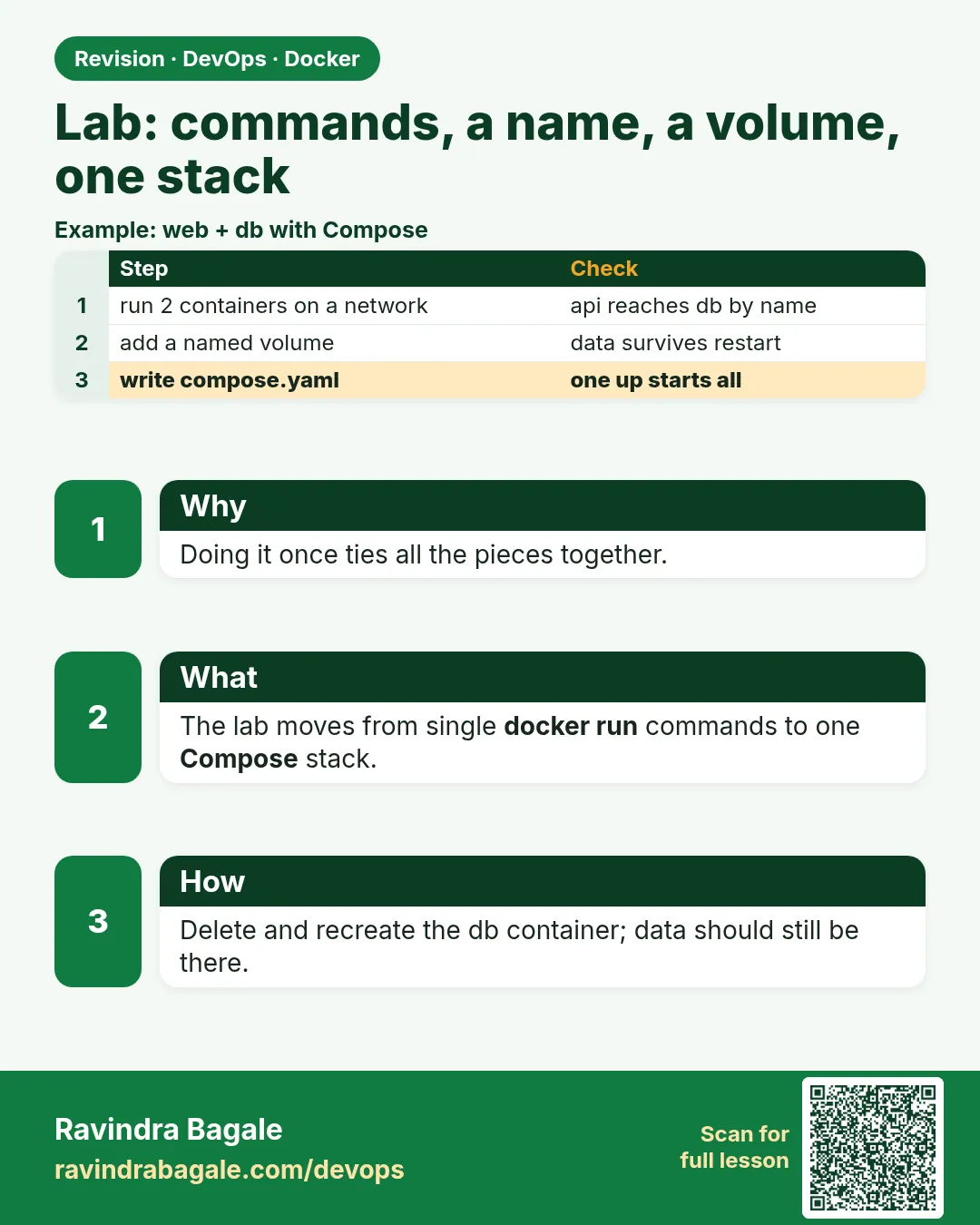 Lab: commands, a name, a volume, one stack. Doing it once ties all the pieces together.