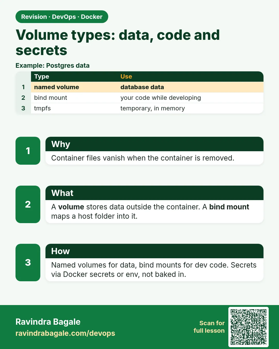 Volume types: data, code and secrets. Container files vanish when the container is removed.