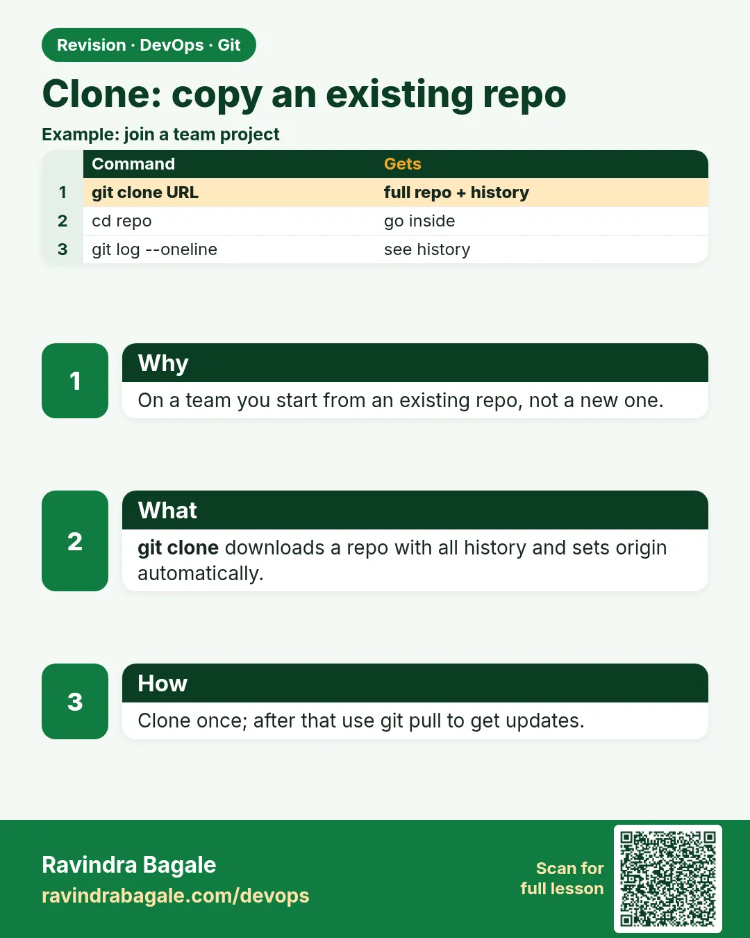 Clone: copy an existing repo. On a team you start from an existing repo, not a new one.