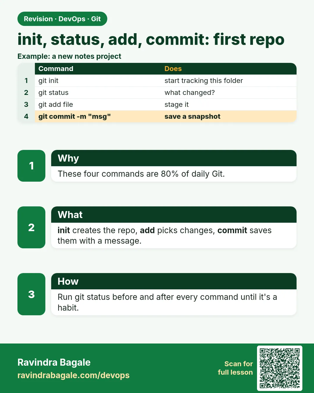 init, status, add, commit: first repo. These four commands are 80% of daily Git.