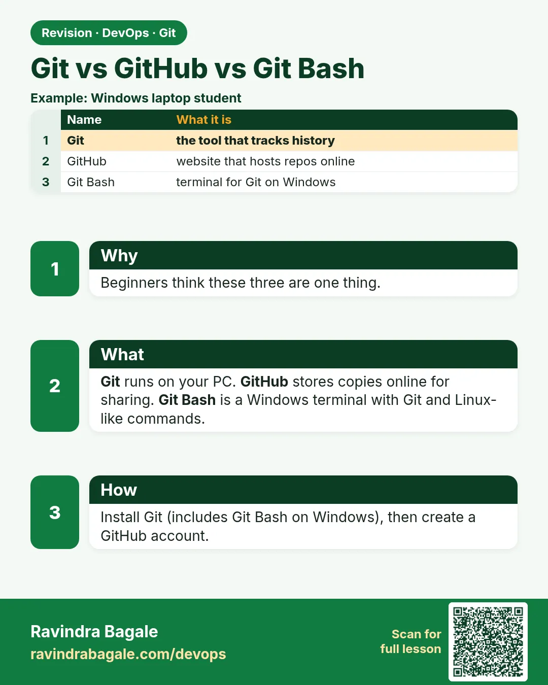 Git vs GitHub vs Git Bash. Beginners think these three are one thing.