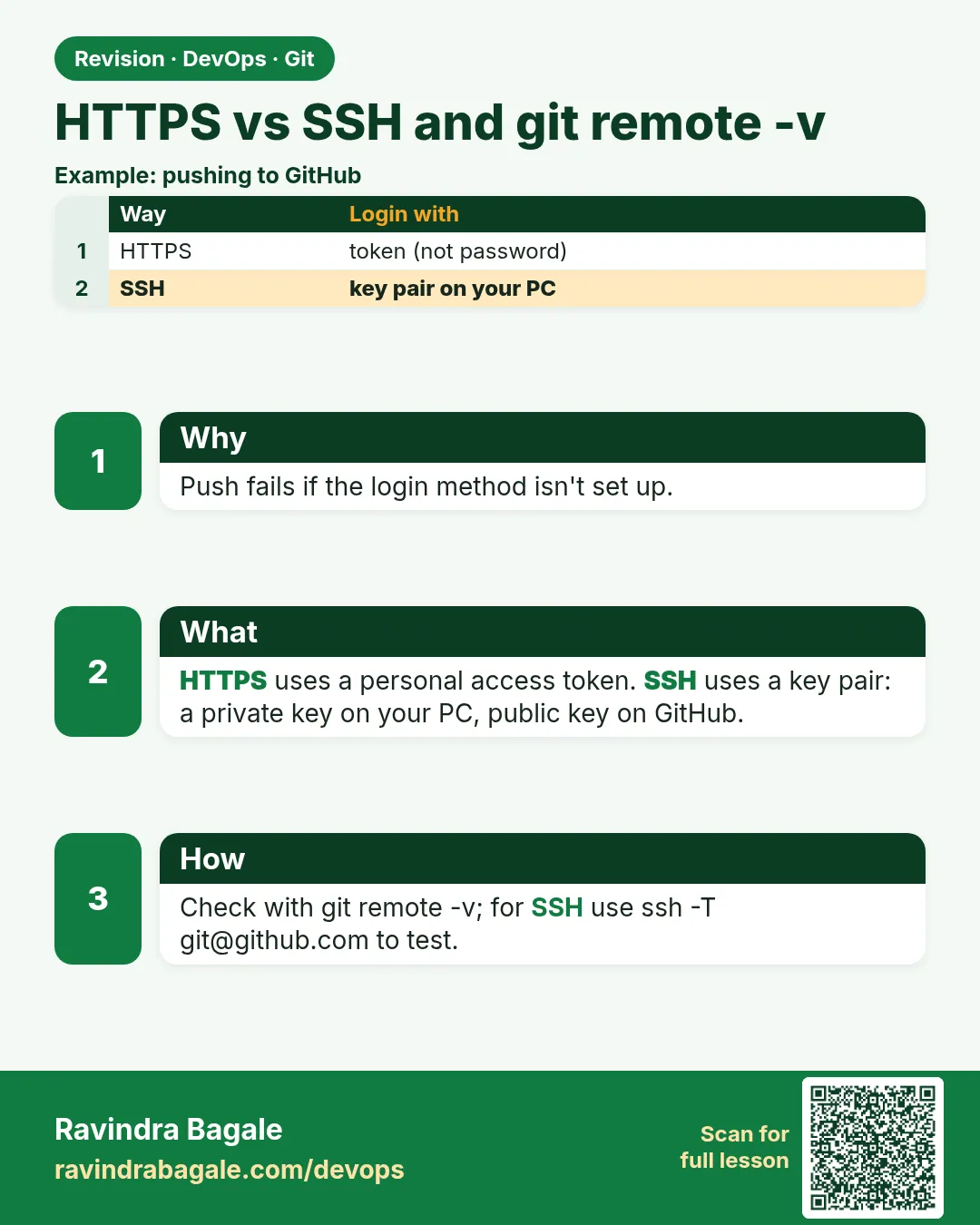 HTTPS vs SSH and git remote -v. Push fails if the login method isn't set up.
