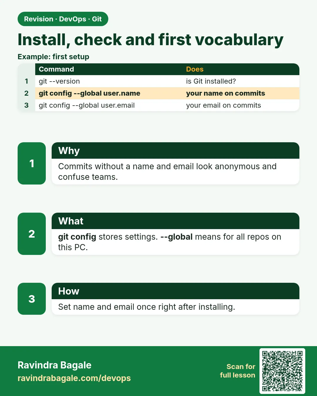 Install, check and first vocabulary. Commits without a name and email look anonymous and confuse teams.