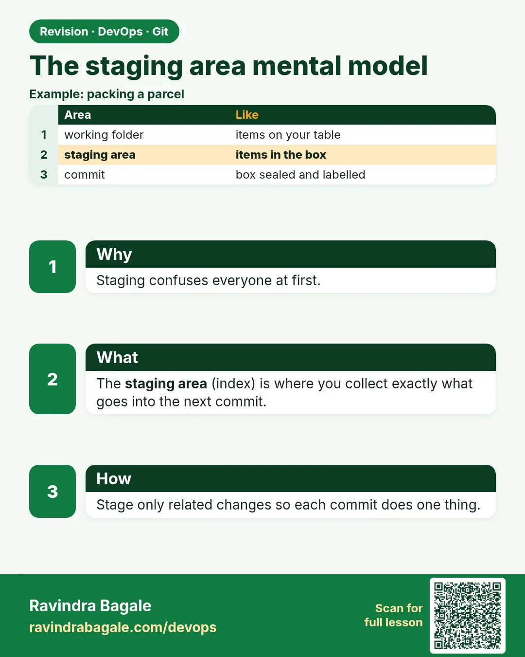 The staging area mental model. Staging confuses everyone at first.