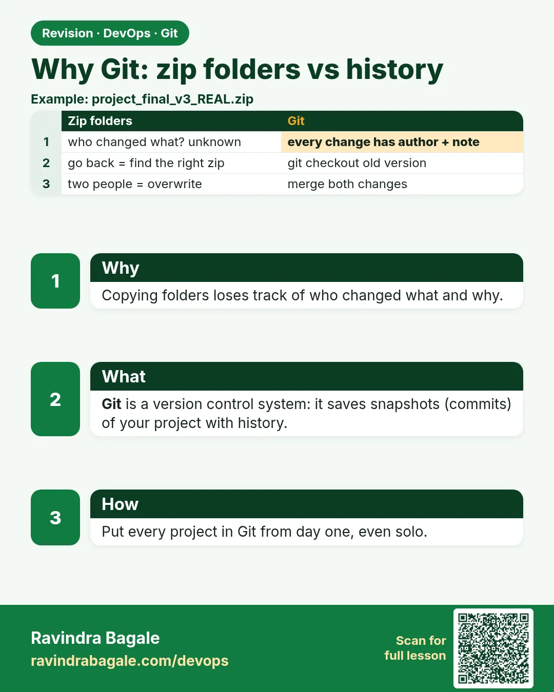 Why Git: zip folders vs history. Copying folders loses track of who changed what and why.