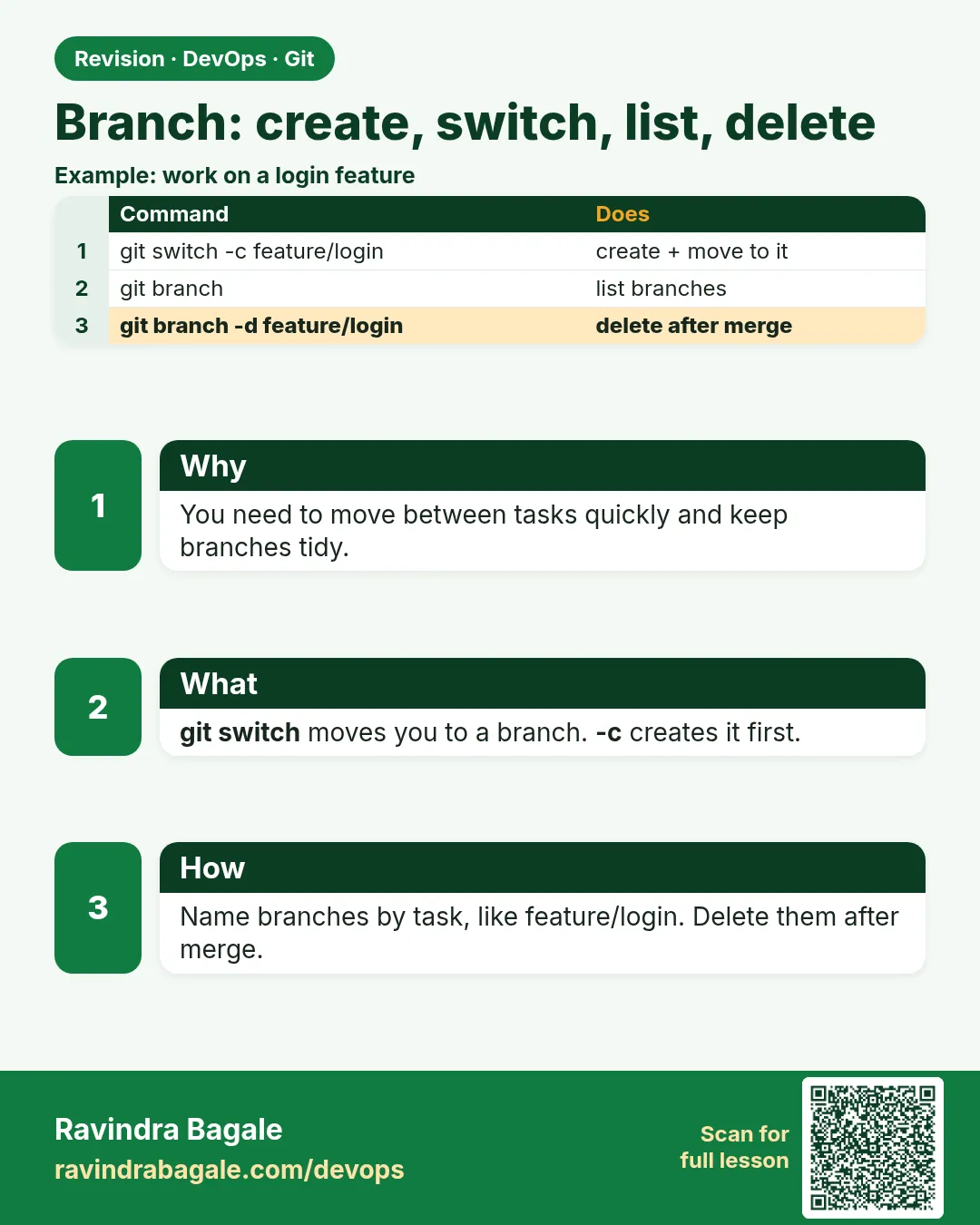 Branch: create, switch, list, delete. You need to move between tasks quickly and keep branches tidy.