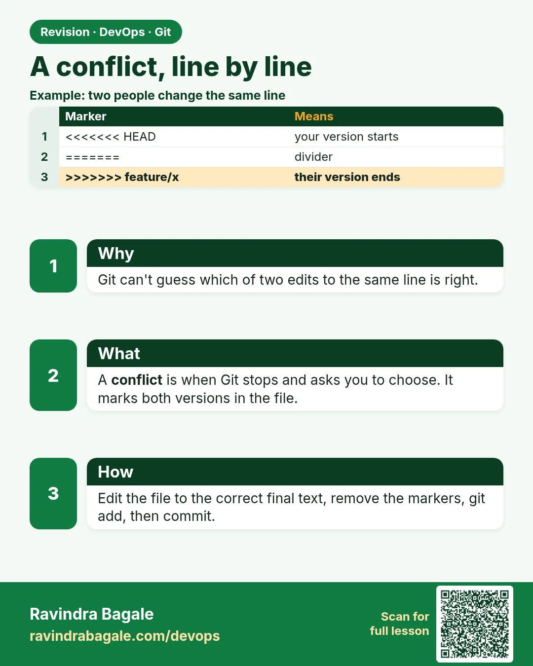 A conflict, line by line. Git can't guess which of two edits to the same line is right.