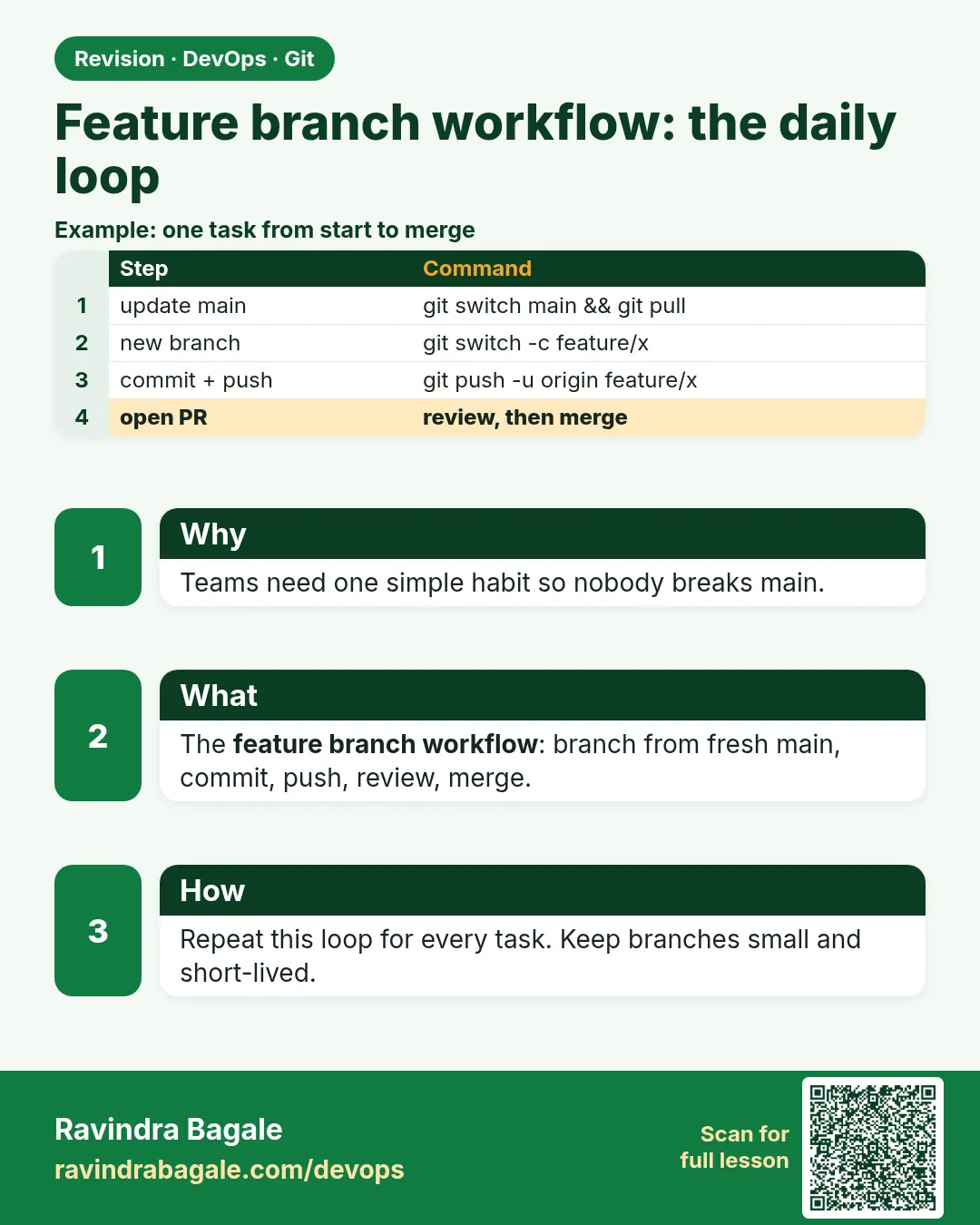 Feature branch workflow: the daily loop. Teams need one simple habit so nobody breaks main.