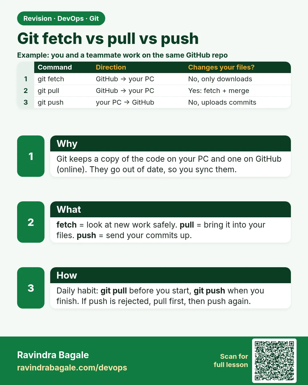 Git fetch vs pull vs push. Git keeps a copy of the code on your PC and one on GitHub (online). They go out of date, so you sync them.