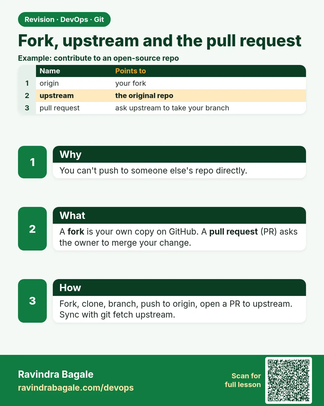 Fork, upstream and the pull request. You can't push to someone else's repo directly.