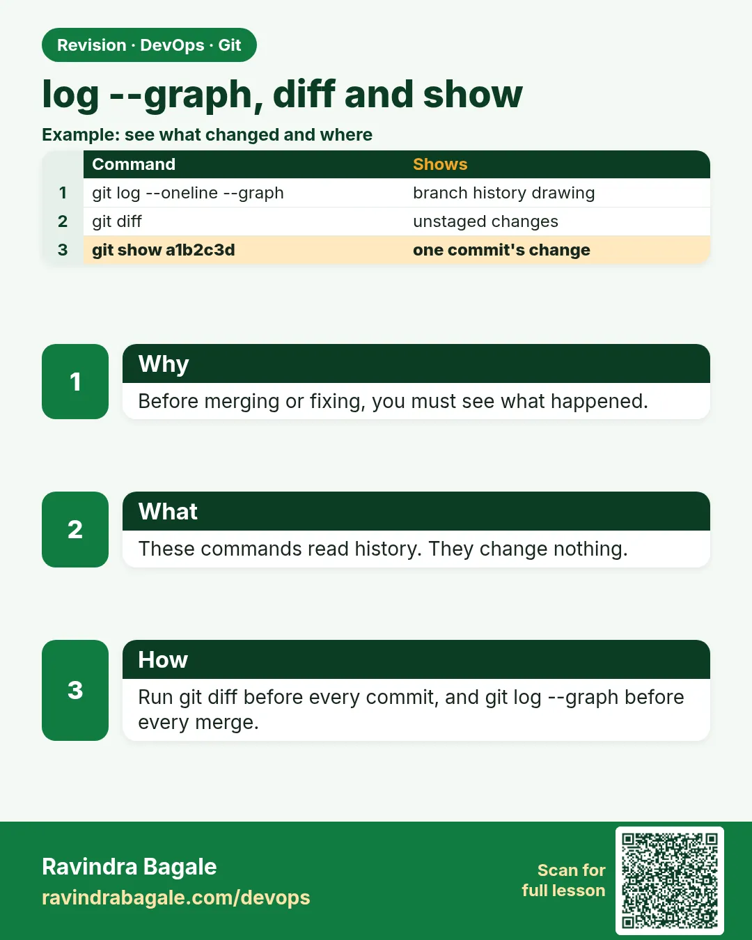 log --graph, diff and show. Before merging or fixing, you must see what happened.