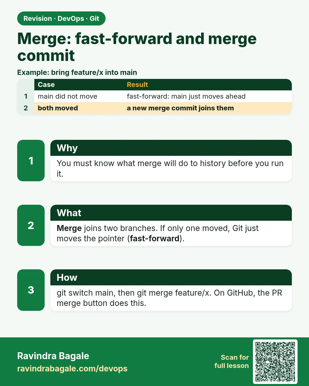 Merge: fast-forward and merge commit. You must know what merge will do to history before you run it.